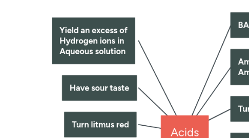 Mind Map: Acids