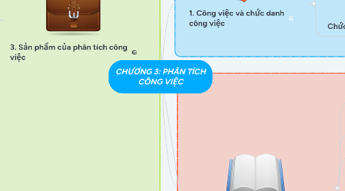 Mind Map: CHƯƠNG 3: PHÂN TÍCH CÔNG VIỆC
