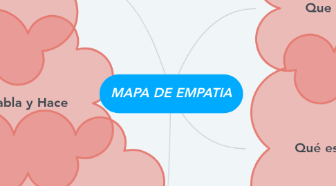 Mind Map: MAPA DE EMPATIA