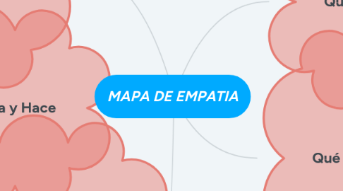 Mind Map: MAPA DE EMPATIA