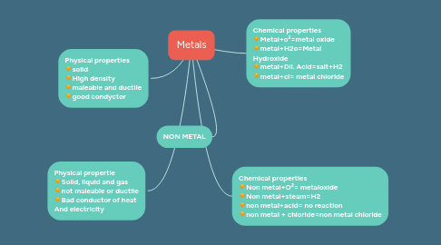 Mind Map: Metals