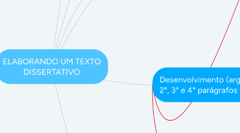 Mind Map: ELABORANDO UM TEXTO DISSERTATIVO