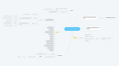 Mind Map: Hora de juego diagnostica