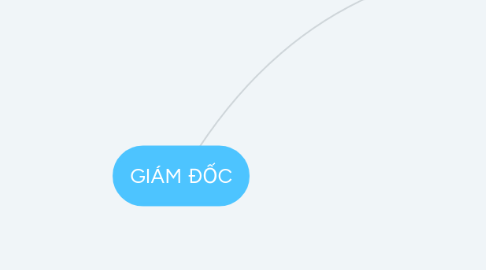 Mind Map: GIÁM ĐỐC