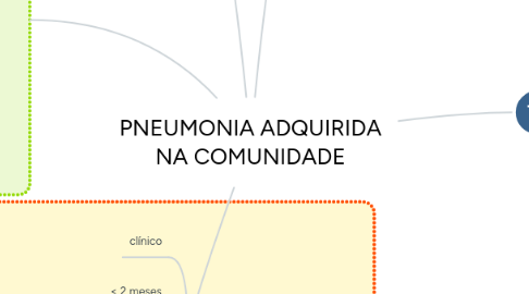 Mind Map: PNEUMONIA ADQUIRIDA NA COMUNIDADE