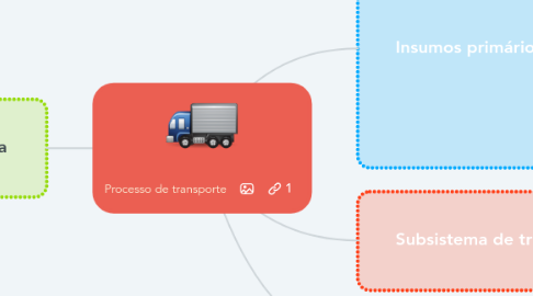 Mind Map: Processo de transporte