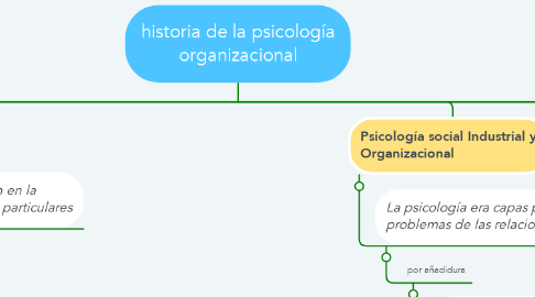 Mind Map: historia de la psicología organizacional
