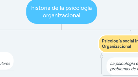 Mind Map: historia de la psicología organizacional