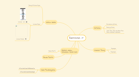 Mind Map: Elastisitas