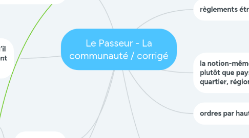 Mind Map: Le Passeur - La communauté / corrigé