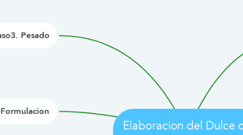 Mind Map: Elaboracion del Dulce de leche