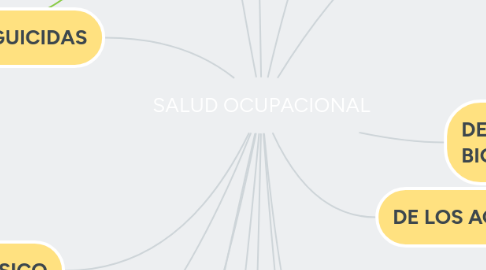 Mind Map: SALUD OCUPACIONAL