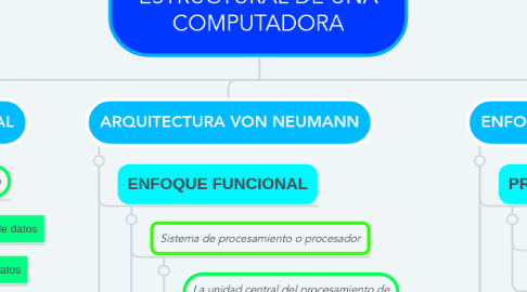 Mind Map: ENFOQUE FUNCIONAL Y ESTRUCTURAL DE UNA COMPUTADORA