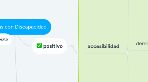 Mind Map: Personas con Discapacidad