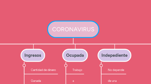 Mind Map: CORONAVIRUS