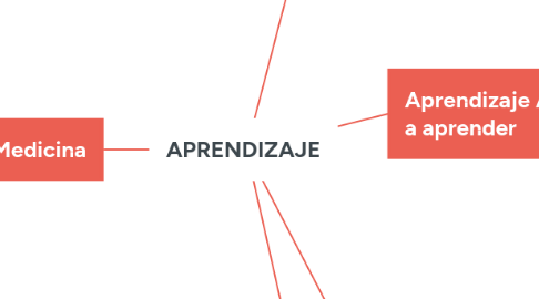 Mind Map: APRENDIZAJE