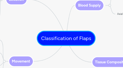 Mind Map: Classification of Flaps