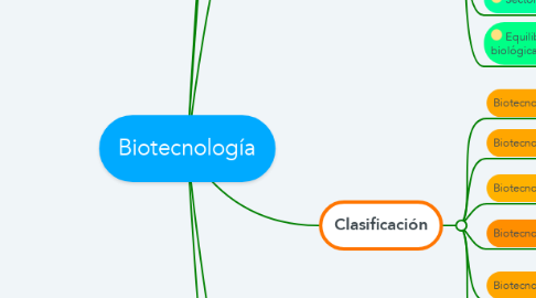 Mind Map: Biotecnología
