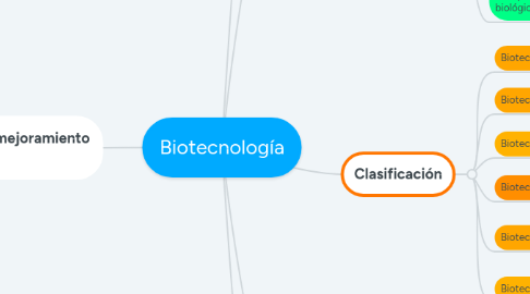 Mind Map: Biotecnología