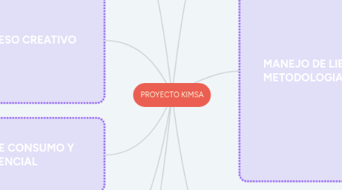 Mind Map: PROYECTO KIMSA