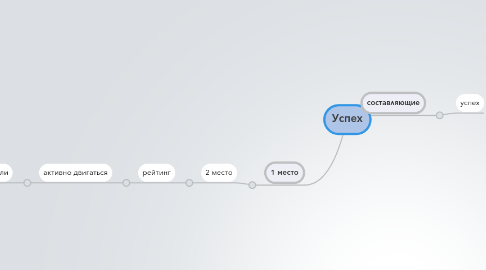 Mind Map: Успех