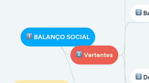 Mind Map: BALANÇO SOCIAL