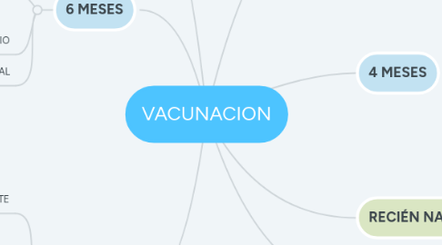 Mind Map: VACUNACION