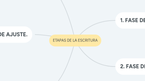 Mind Map: ETAPAS DE LA ESCRITURA