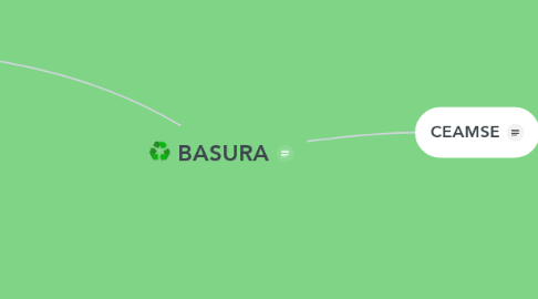 Mind Map: BASURA