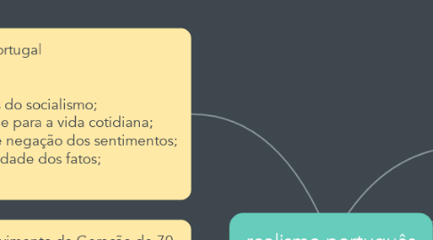 Mind Map: realismo português