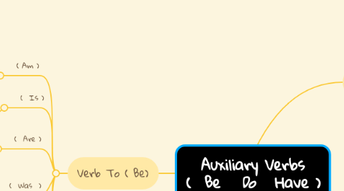 Mind Map: Auxiliary Verbs (  Be _  Do _  Have )