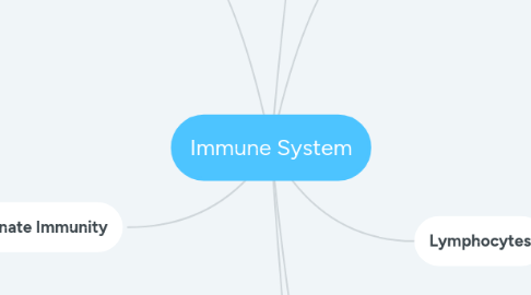 Mind Map: Immune System