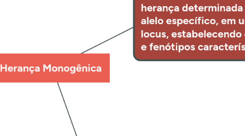 Mind Map: Herança Monogênica