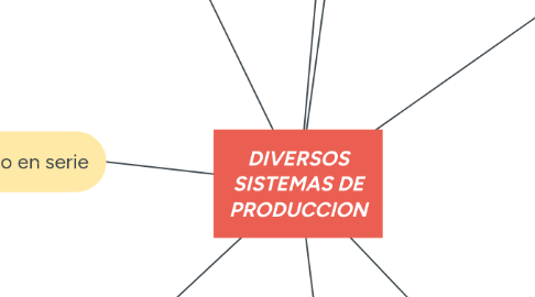 Mind Map: DIVERSOS SISTEMAS DE PRODUCCION