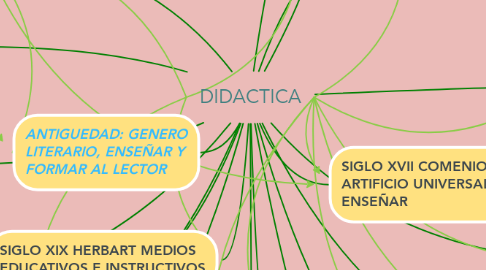 Mind Map: DIDACTICA