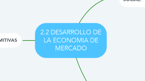 Mind Map: 2.2 DESARROLLO DE LA ECONOMIA DE MERCADO