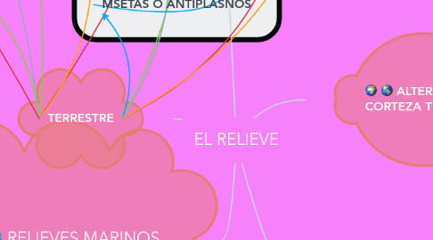 Mind Map: EL RELIEVE