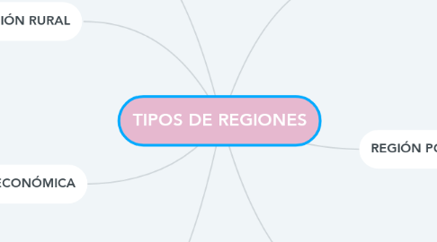 Mind Map: TIPOS DE REGIONES