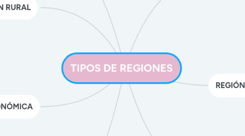 Mind Map: TIPOS DE REGIONES