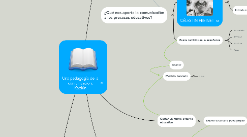 Mind Map: Una pedagogía de la comunicación. Kaplún