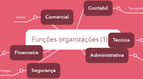 Mind Map: Funções organizações (1)