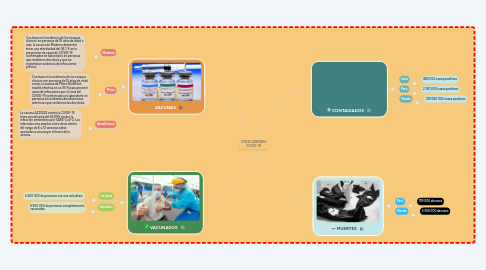 Mind Map: CRISIS SANITARIA (COVID-19)