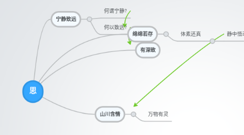 Mind Map: 思