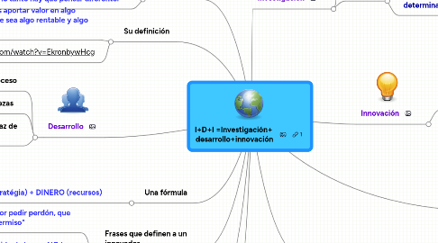 Mind Map: I+D+I =Investigación+  desarrollo+innovación