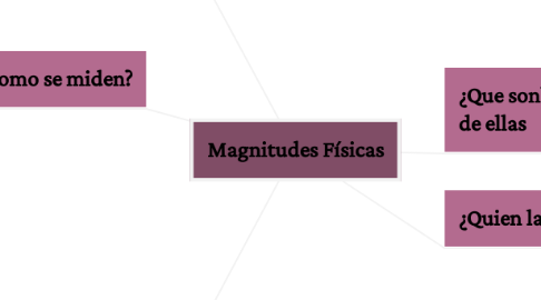 Mind Map: Magnitudes Físicas