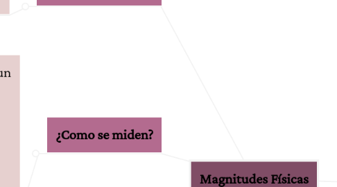 Mind Map: Magnitudes Físicas