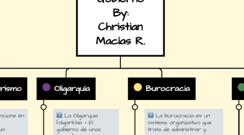 Mind Map: Formas de Gobierno By: Christian Macías R.
