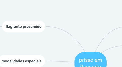 Mind Map: prisao em flagrante