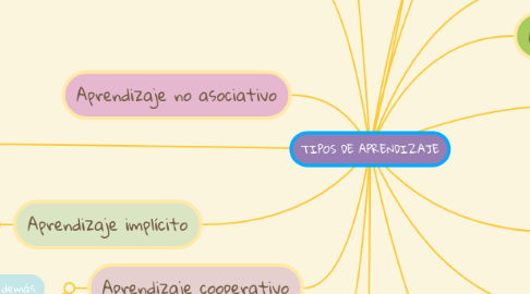 Mind Map: TIPOS DE APRENDIZAJE