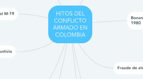 Mind Map: HITOS DEL CONFLICTO ARMADO EN COLOMBIA